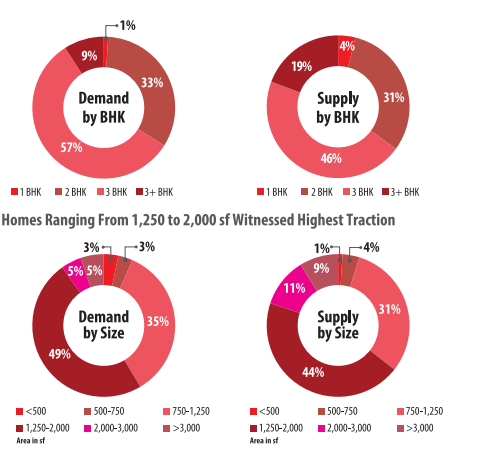 Description: Apartments in Noida Extension